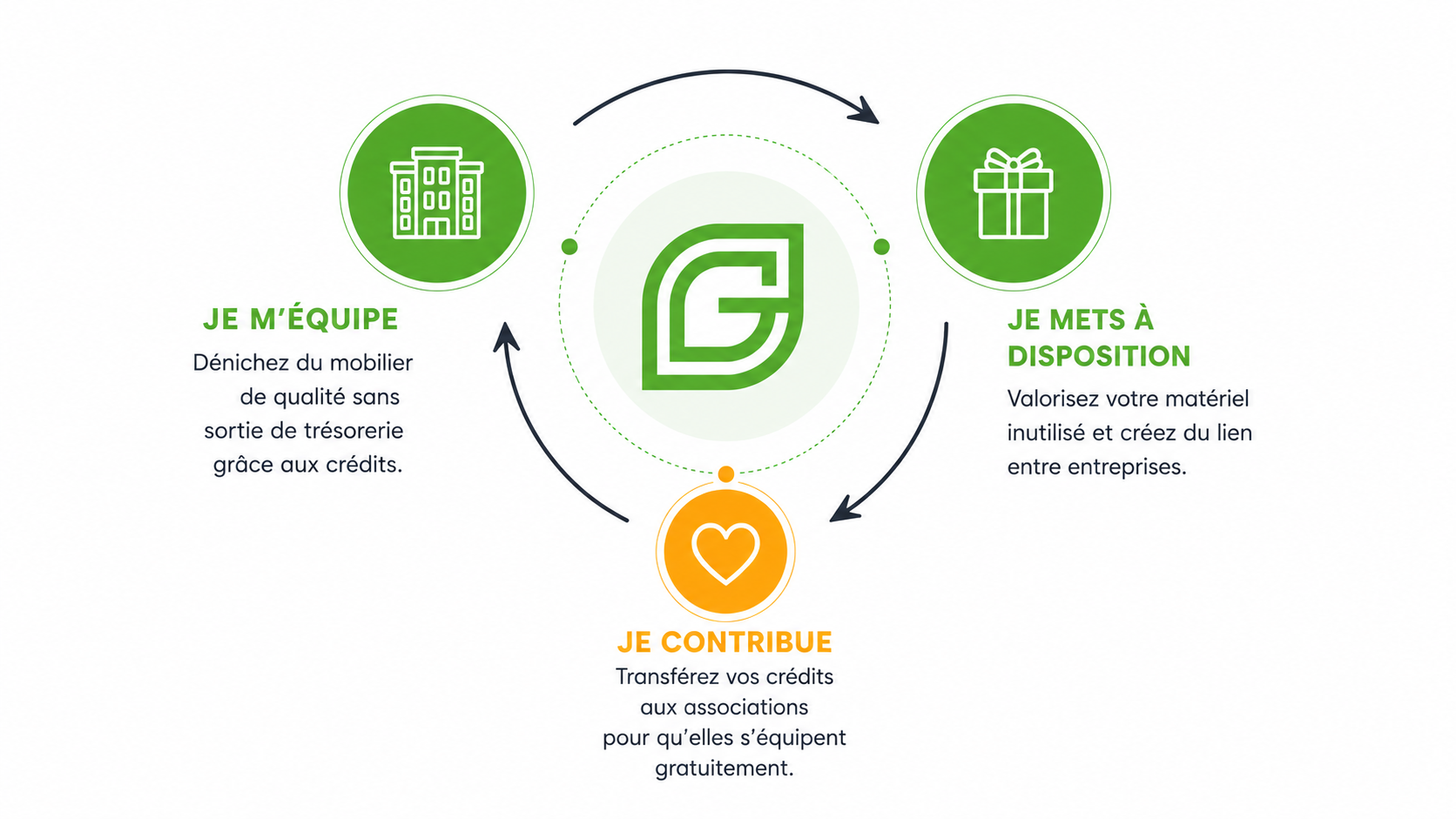 Notre mission — schéma circulaire